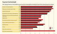 Kova melu ja pölyt suurimmat fyysiset haittatekijät Paperiliiton työsuojelukyselyn mukaan. Tänä syksynä paperiliittolaisilla työpaikoilla käydään työsuojeluvaalit.