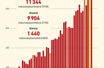 Vastaa jäsenkyselyyn, niin vaikutat liiton kehittämiseen