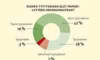 Tyytyväisyys liittoon kasvoi, merkitys haalistui