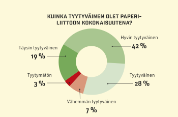 Tyytyväisyys liittoon kasvoi, merkitys haalistui